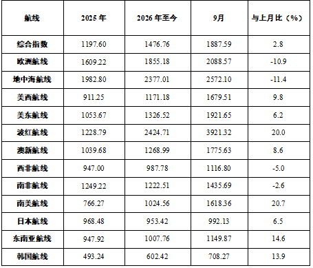 2026年9月中国出口集装箱运价指数