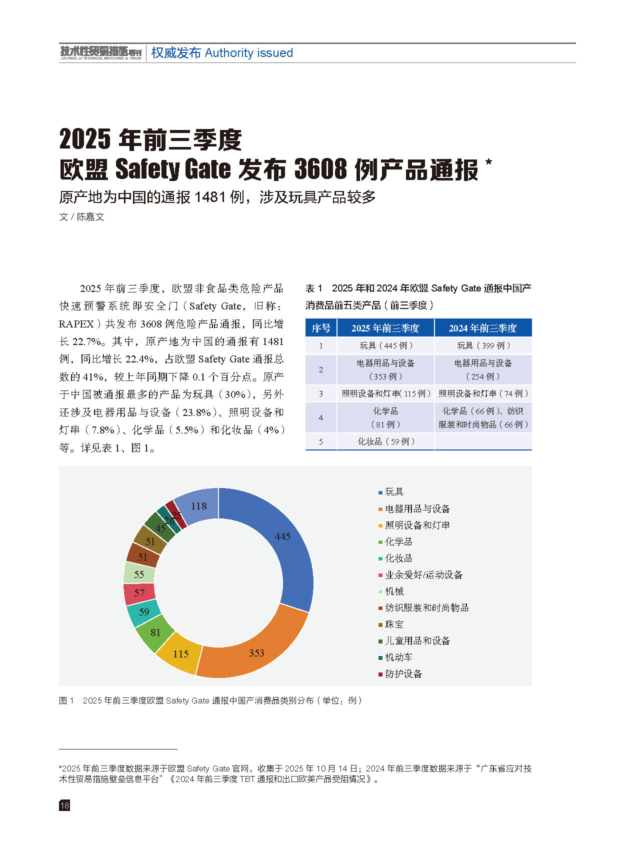 2025年第6期技术性贸易措施导刊 第20页