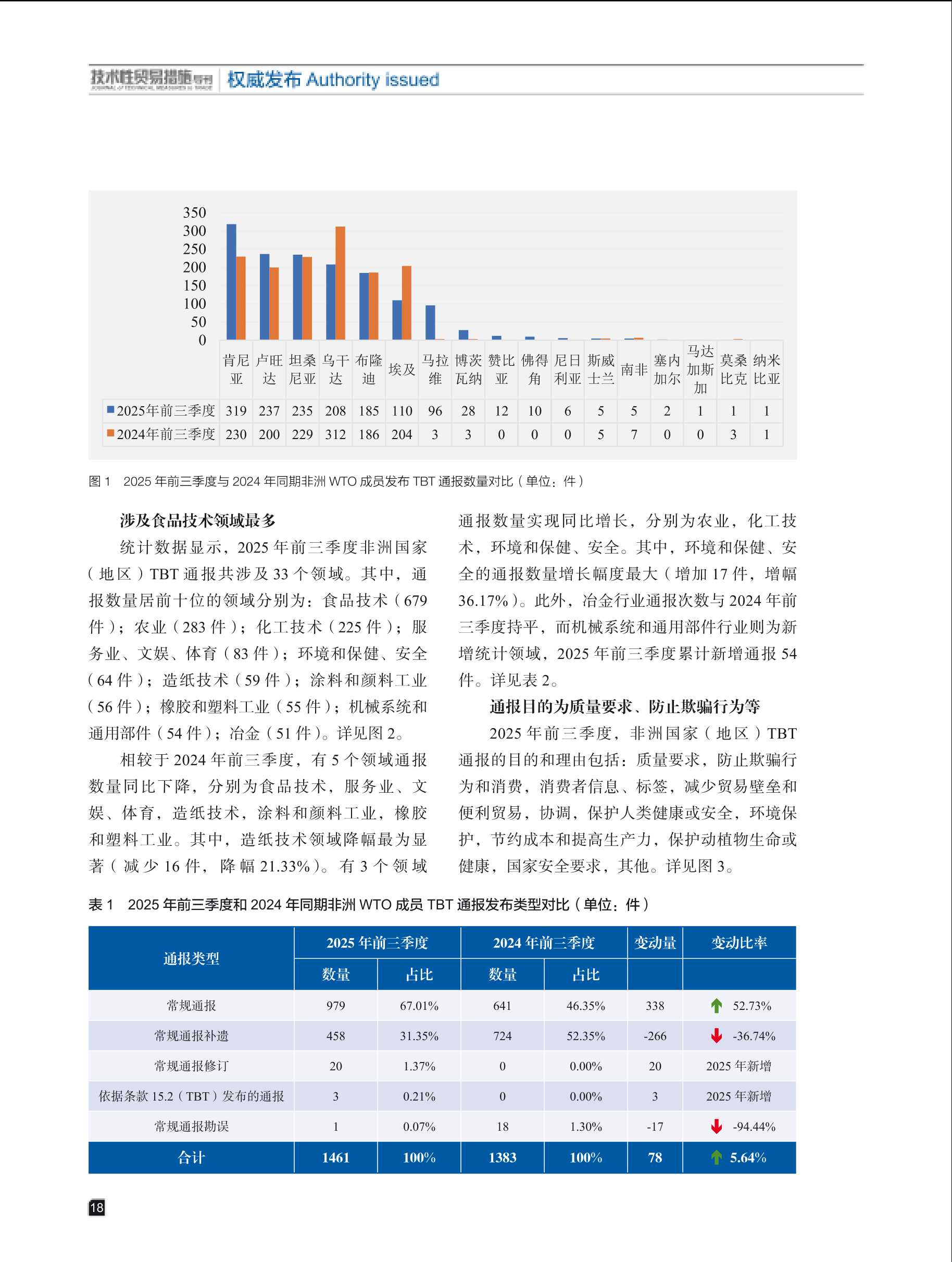 2025年第5期技术性贸易措施导刊 第20页