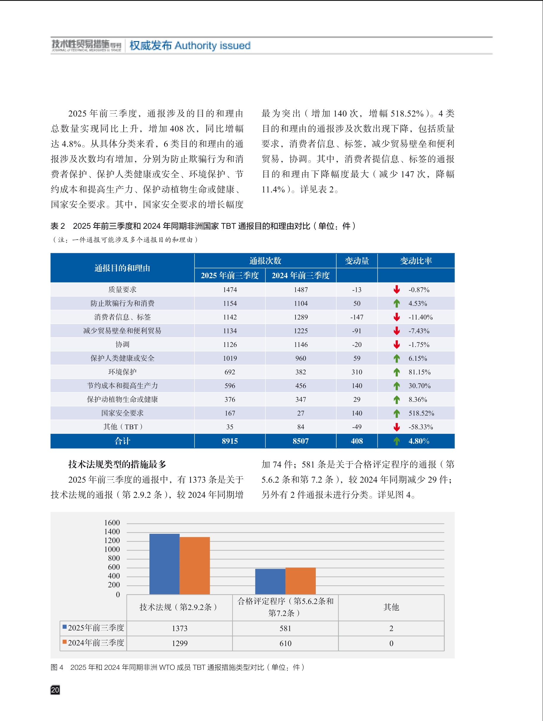 2025年第5期技术性贸易措施导刊 第22页