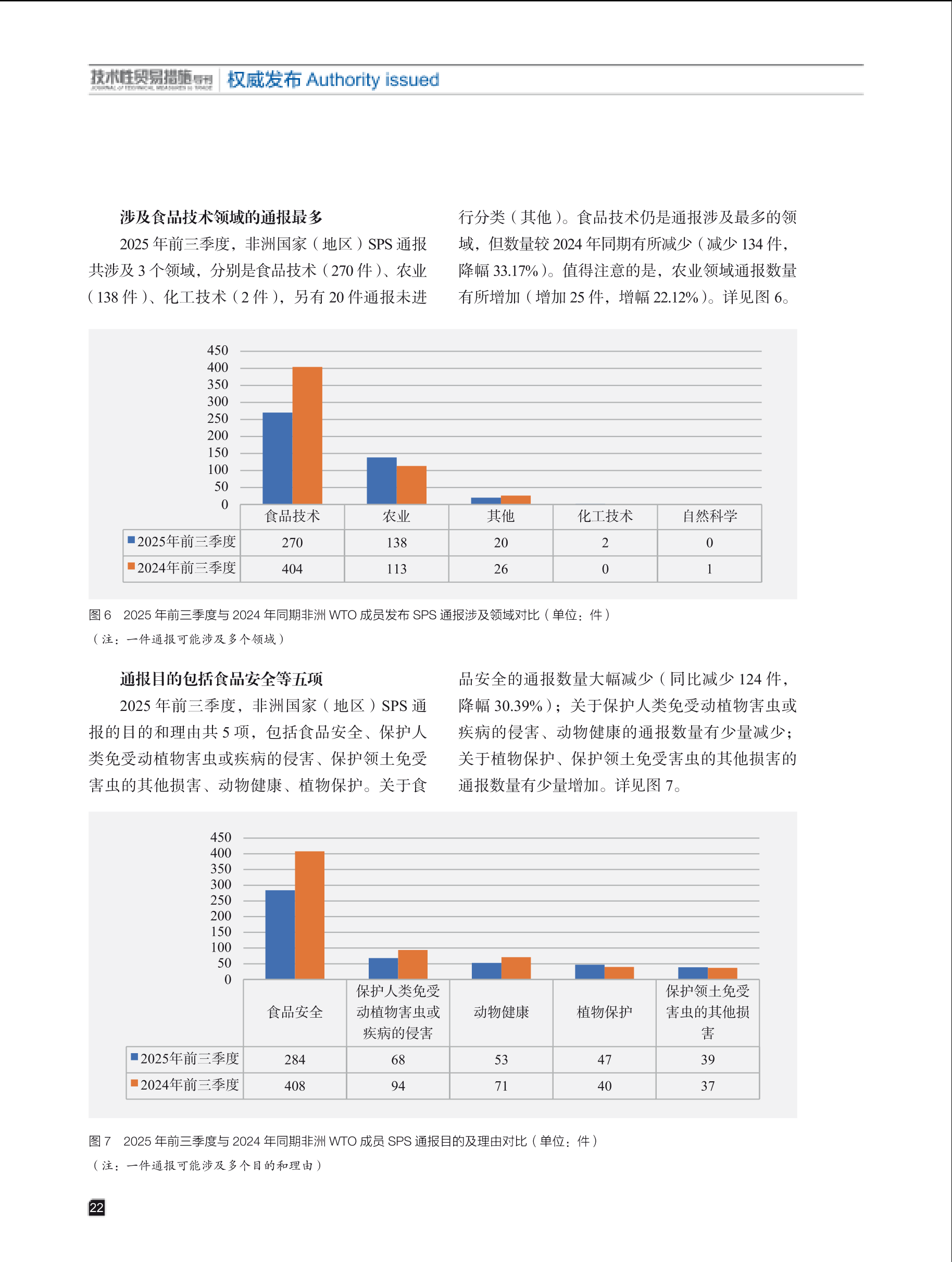 2025年第5期技术性贸易措施导刊 第24页